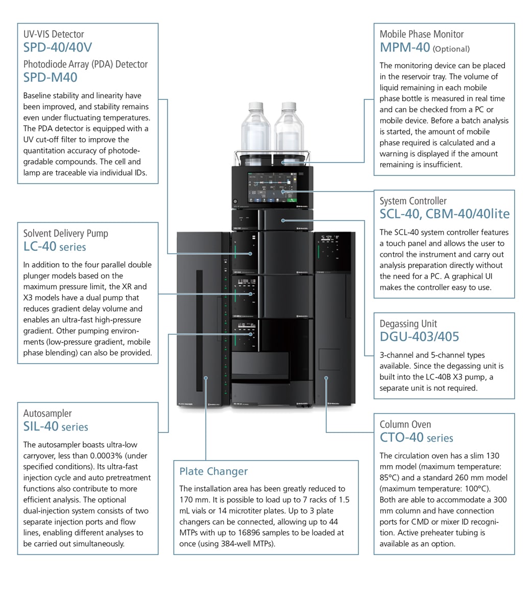 Nexera Series | Reliable HPLC & UHPLC Solutions - Configuration